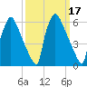 Burlington tide chart for Thursday, March 17, 2022