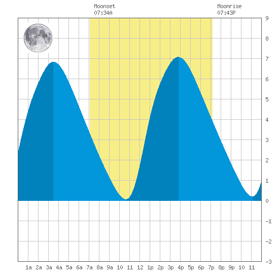 Burlington tide chart for Friday, March 18, 2022