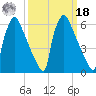 Burlington tide chart for Friday, March 18, 2022