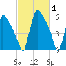 Burlington tide chart for Tuesday, March 1, 2022