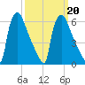 Burlington tide chart for Sunday, March 20, 2022