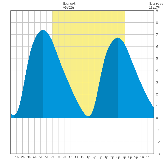 Burlington tide chart for Monday, March 21, 2022