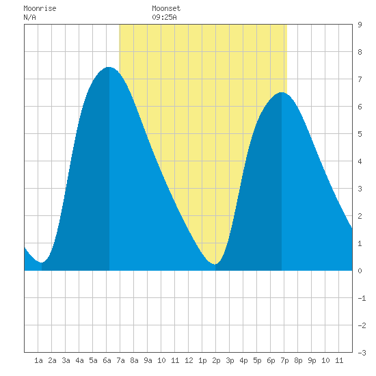 Burlington tide chart for Tuesday, March 22, 2022