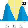 Burlington tide chart for Tuesday, March 22, 2022