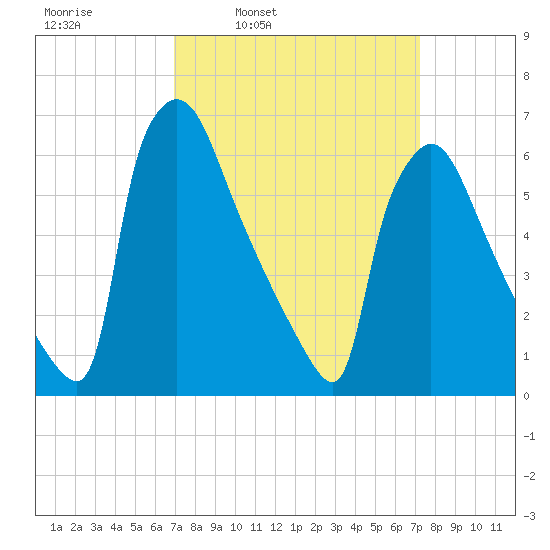 Burlington tide chart for Wednesday, March 23, 2022
