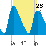 Burlington tide chart for Wednesday, March 23, 2022