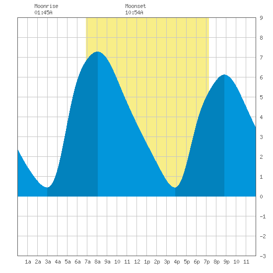 Burlington tide chart for Thursday, March 24, 2022