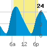 Burlington tide chart for Thursday, March 24, 2022