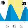 Burlington tide chart for Friday, March 25, 2022