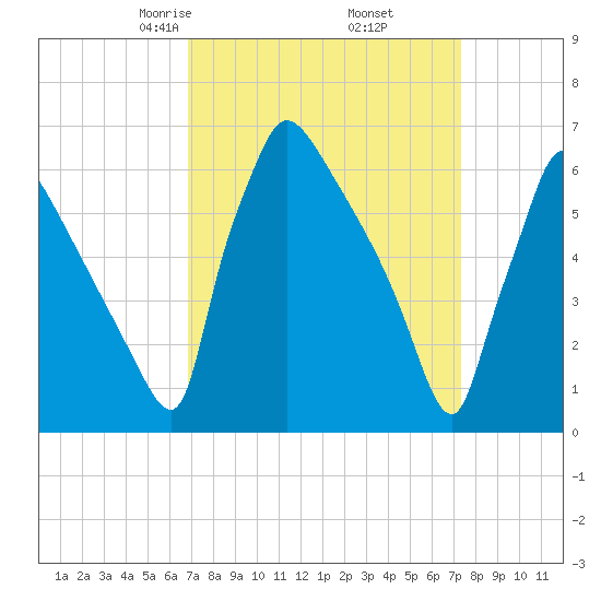 Burlington tide chart for Sunday, March 27, 2022