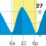 Burlington tide chart for Sunday, March 27, 2022