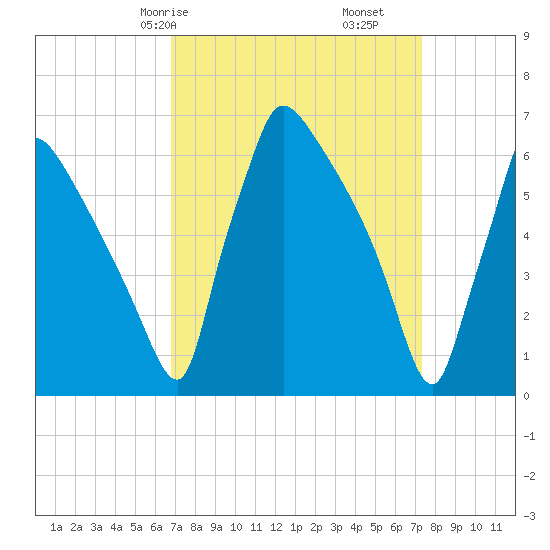 Burlington tide chart for Monday, March 28, 2022