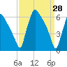Burlington tide chart for Monday, March 28, 2022