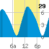Burlington tide chart for Tuesday, March 29, 2022