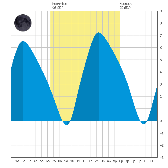 Burlington tide chart for Wednesday, March 2, 2022