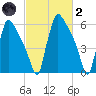Burlington tide chart for Wednesday, March 2, 2022