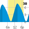 Burlington tide chart for Wednesday, March 30, 2022