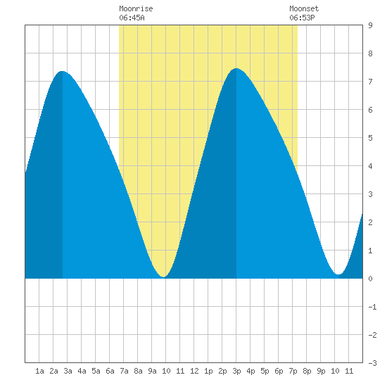 Burlington tide chart for Thursday, March 31, 2022