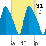 Burlington tide chart for Thursday, March 31, 2022