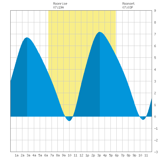 Burlington tide chart for Thursday, March 3, 2022