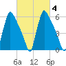 Burlington tide chart for Friday, March 4, 2022