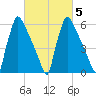 Burlington tide chart for Saturday, March 5, 2022