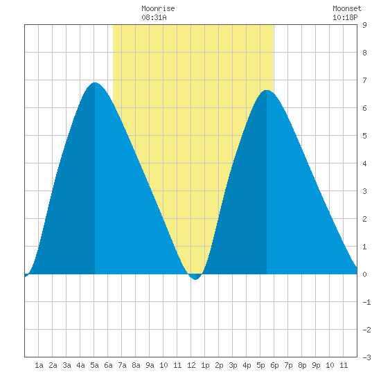 Burlington tide chart for Sunday, March 6, 2022