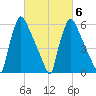 Burlington tide chart for Sunday, March 6, 2022