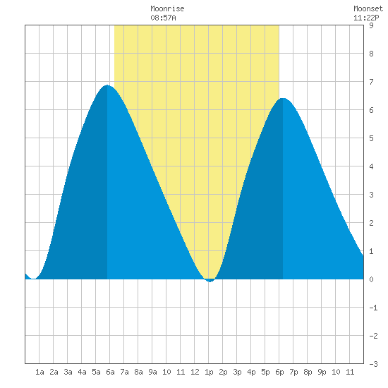 Burlington tide chart for Monday, March 7, 2022