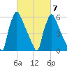 Burlington tide chart for Monday, March 7, 2022