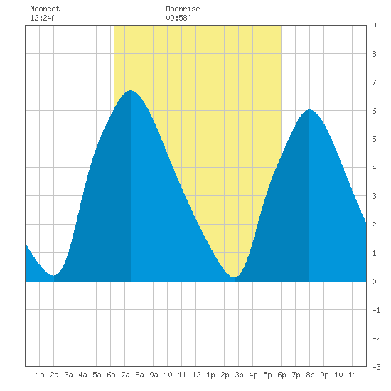 Burlington tide chart for Wednesday, March 9, 2022