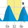 Burlington tide chart for Wednesday, March 9, 2022