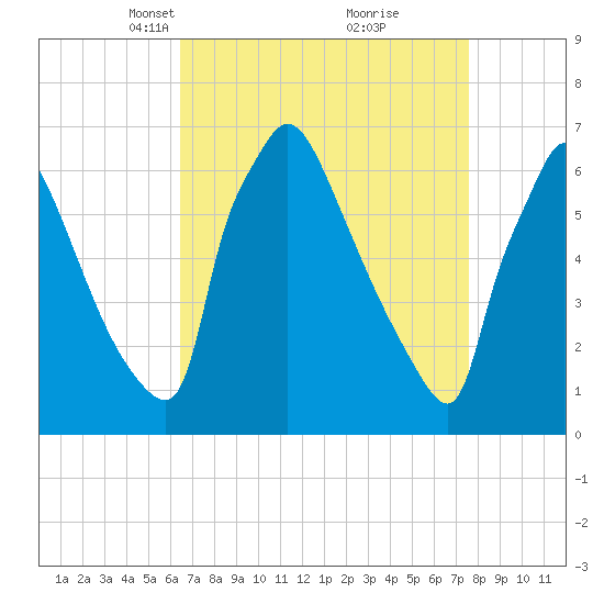 Burlington tide chart for Monday, April 11, 2022