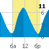 Burlington tide chart for Monday, April 11, 2022