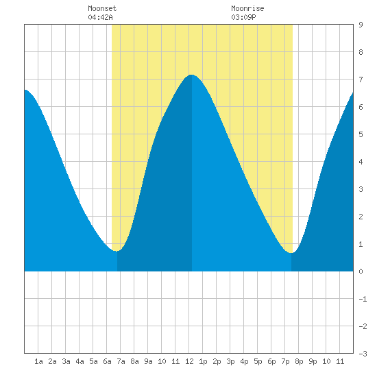 Burlington tide chart for Tuesday, April 12, 2022