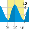 Burlington tide chart for Tuesday, April 12, 2022