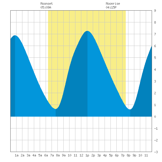 Burlington tide chart for Wednesday, April 13, 2022
