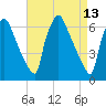 Burlington tide chart for Wednesday, April 13, 2022