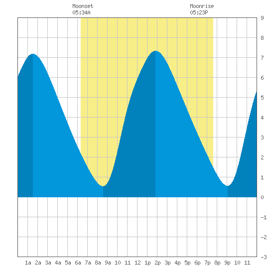 Burlington tide chart for Thursday, April 14, 2022