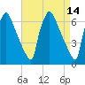 Burlington tide chart for Thursday, April 14, 2022