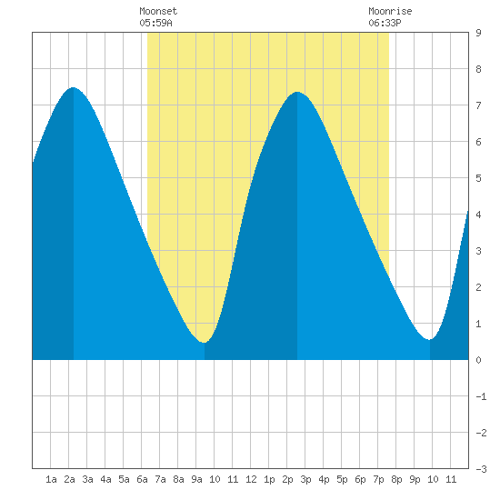Burlington tide chart for Friday, April 15, 2022