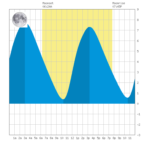 Burlington tide chart for Saturday, April 16, 2022
