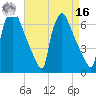 Burlington tide chart for Saturday, April 16, 2022