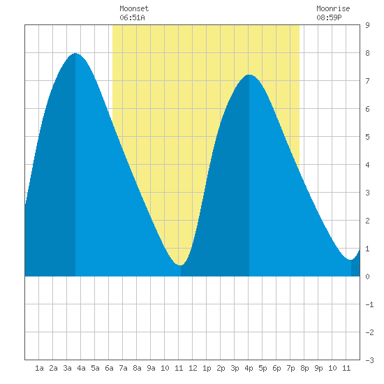 Burlington tide chart for Sunday, April 17, 2022