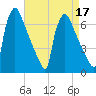 Burlington tide chart for Sunday, April 17, 2022