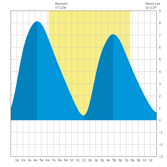 Burlington tide chart for Monday, April 18, 2022
