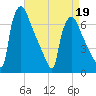Burlington tide chart for Tuesday, April 19, 2022