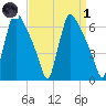 Burlington tide chart for Friday, April 1, 2022