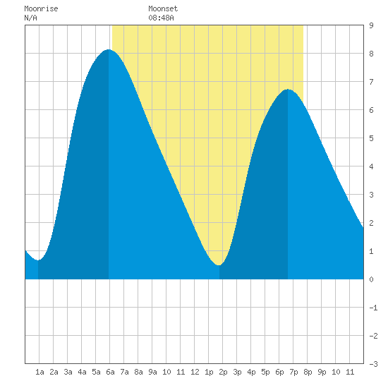 Burlington tide chart for Wednesday, April 20, 2022