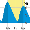 Burlington tide chart for Wednesday, April 20, 2022